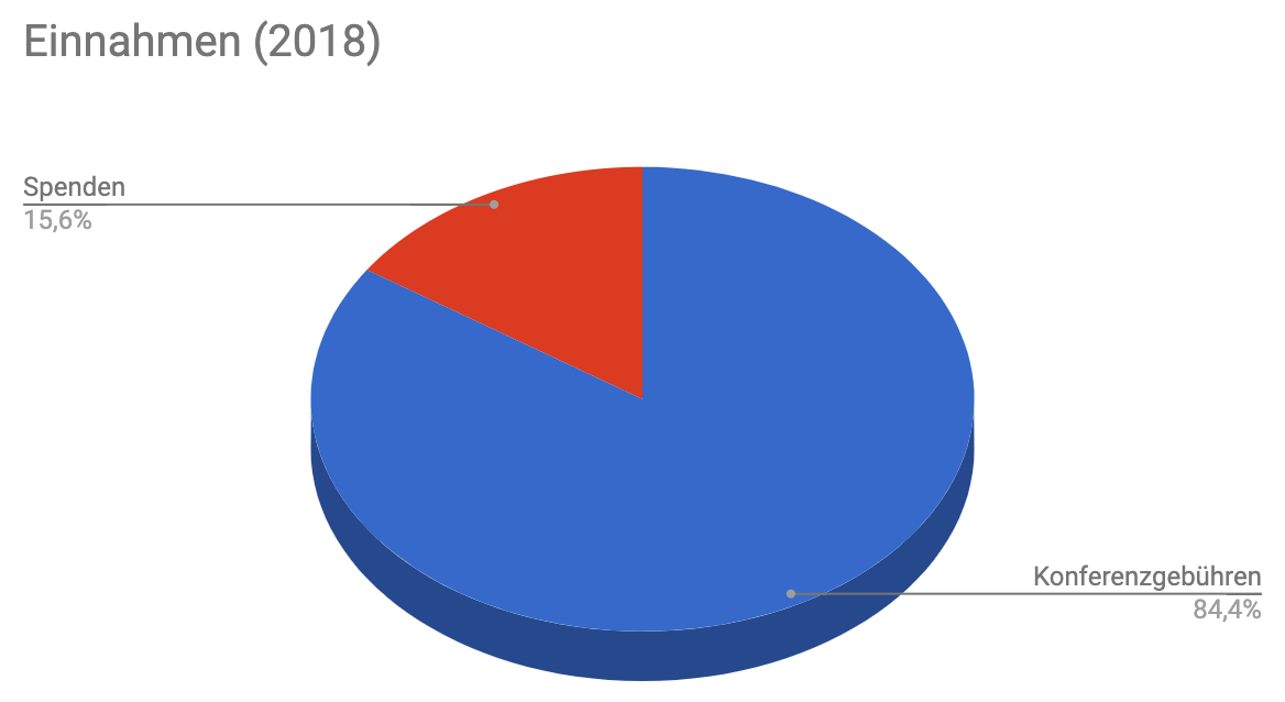 Einnahmen 2017
